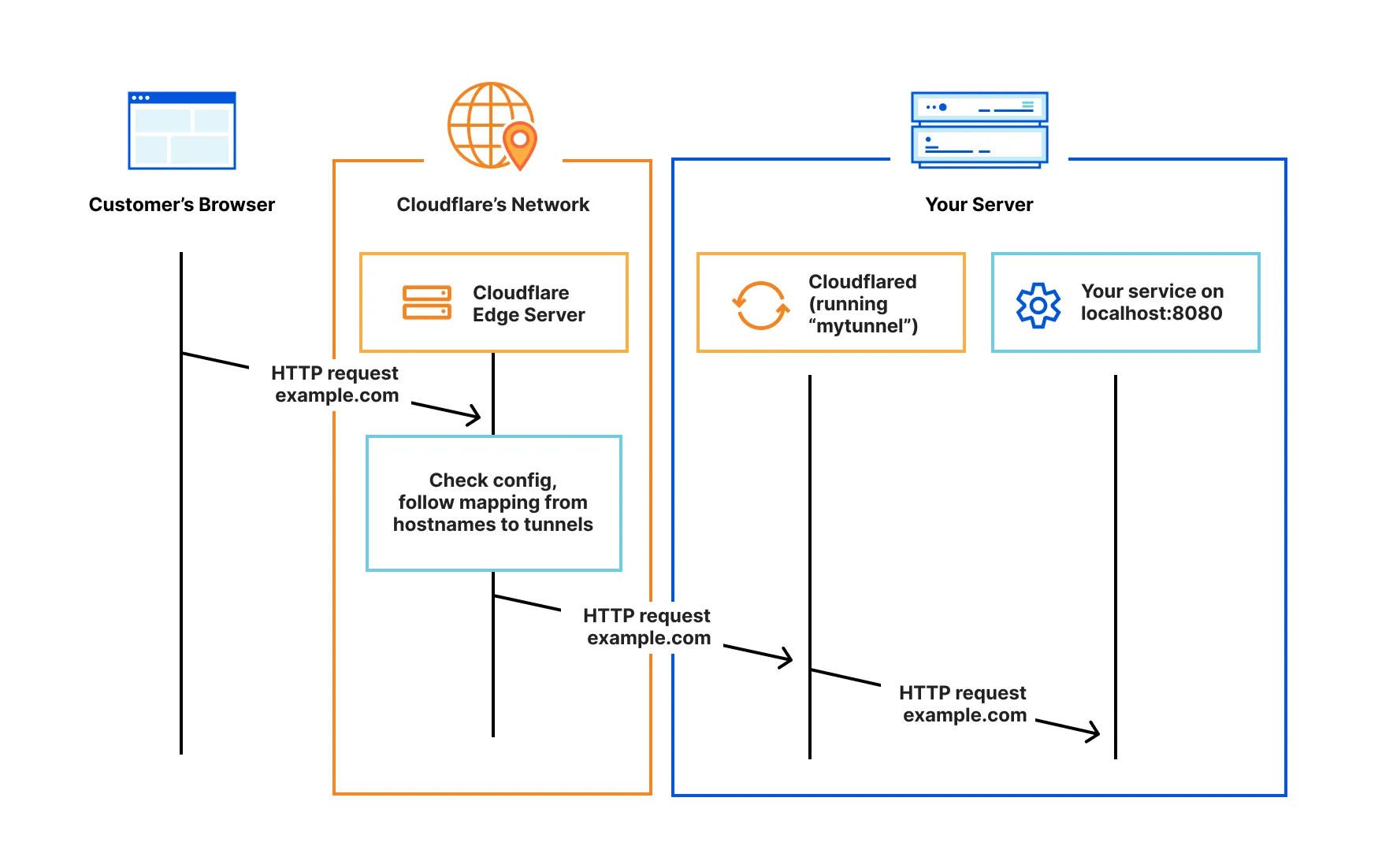 Cloudflare Tunnel handshake diagram